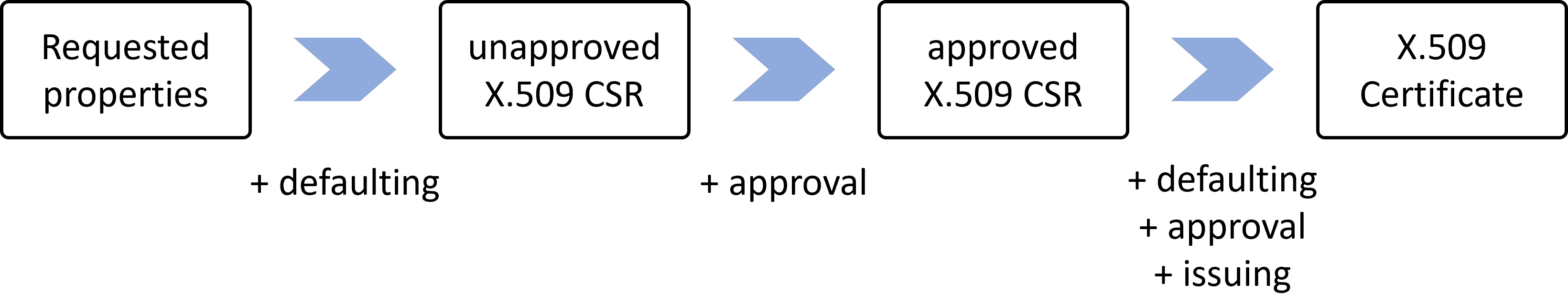 issuance flow: policy